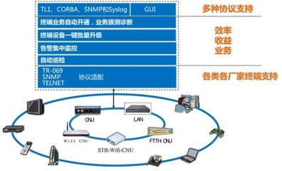 广电终端管理全面升级 烽火鼎力相助 技术转让