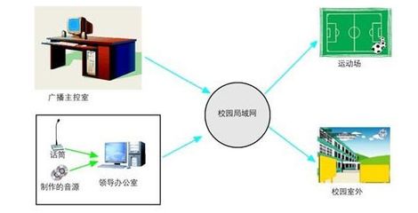 网络技术驱动下的校园IP数字广播系统
